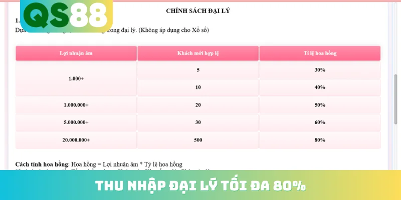 Thu nhập đại lý tối đa 80%